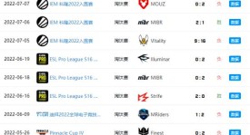 挑战者赛晋级名单：RA、ASE等4支CN战队成功晋级